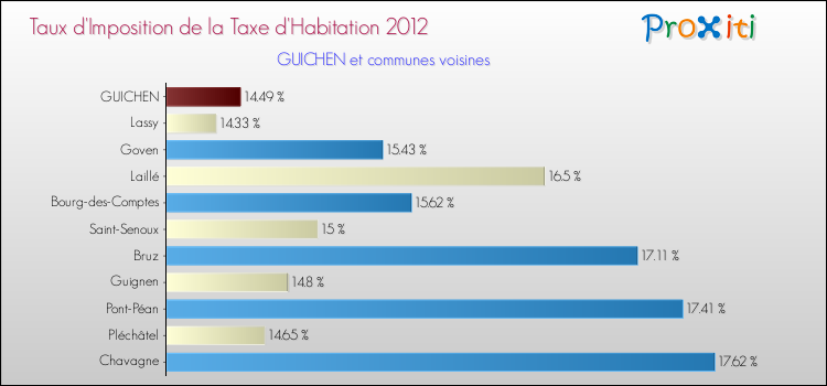 Taux d'imposition de la taxe d'habitation 2012 pour GUICHEN et les communes proches Comparaison des taux d'imposition de la taxe d'habitation 2012 pour GUICHEN et les communes voisines