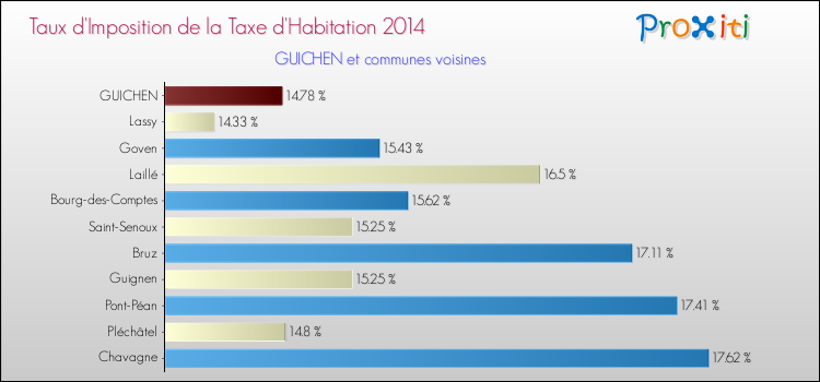 Taux d'imposition de la taxe d'habitation 2014 pour GUICHEN et les communes proches Comparaison des taux d'imposition de la taxe d'habitation 2014 pour GUICHEN et les communes voisines
