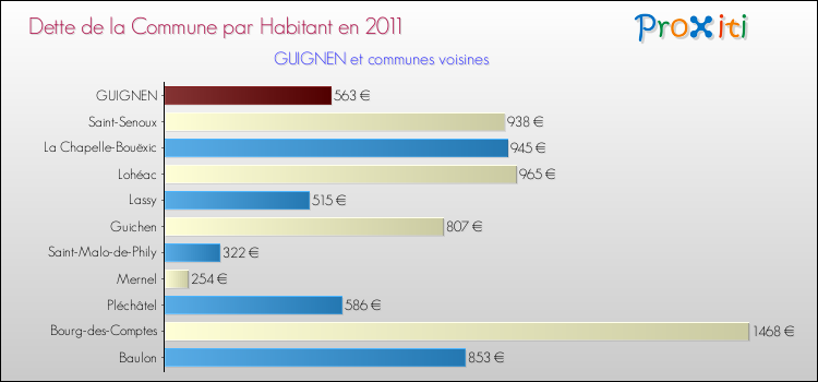 Dette par habitant de la commune en 2011 pour GUIGNEN et les communes proches Comparaison de la dette par habitant de la commune en 2011 pour GUIGNEN et les communes voisines
