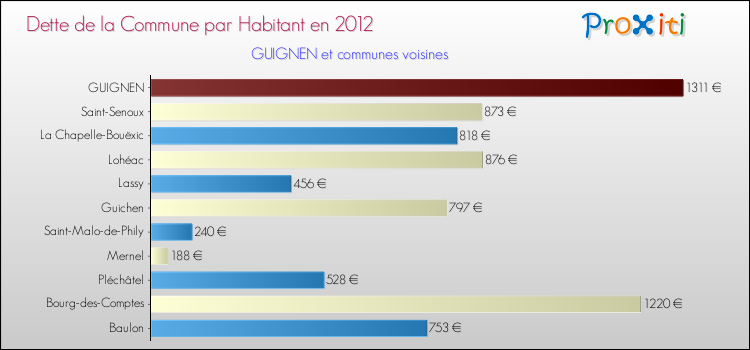 Dette par habitant de la commune en 2012 pour GUIGNEN et les communes proches Comparaison de la dette par habitant de la commune en 2012 pour GUIGNEN et les communes voisines