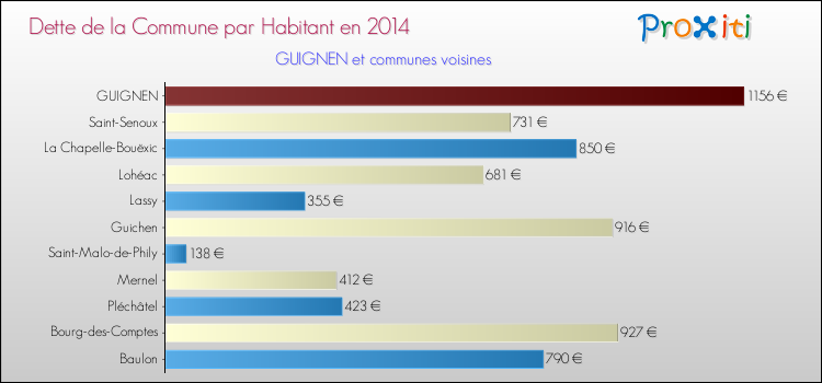 Dette par habitant de la commune en 2014 pour GUIGNEN et les communes proches Comparaison de la dette par habitant de la commune en 2014 pour GUIGNEN et les communes voisines