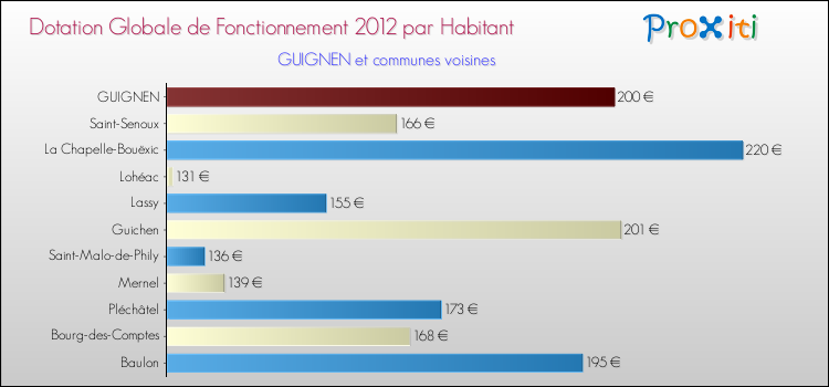 Montant des dotations globales de fonctionnement DGF par Habitant pour GUIGNEN et les communes proches Comparaison des des dotations globales de fonctionnement DGF par habitant pour GUIGNEN et les communes voisines