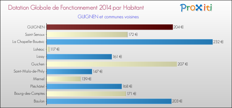 Montant des dotations globales de fonctionnement DGF par Habitant pour GUIGNEN et les communes proches en 2014. Comparaison des des dotations globales de fonctionnement DGF par habitant pour GUIGNEN et les communes voisines en 2014.