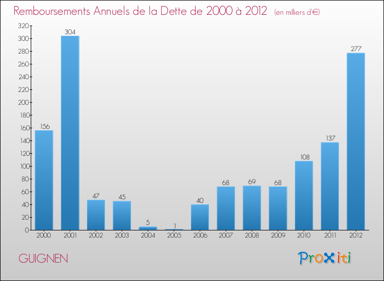 Evolution de l'annuité de la dette pour la commune de GUIGNEN de 2000 à 2012 Annuités de la dette pour GUIGNEN de 2000 à 2012