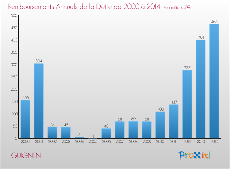 Evolution de l'annuité de la dette pour la commune de GUIGNEN de 2000 à 2014 Annuités de la dette pour GUIGNEN de 2000 à 2014
