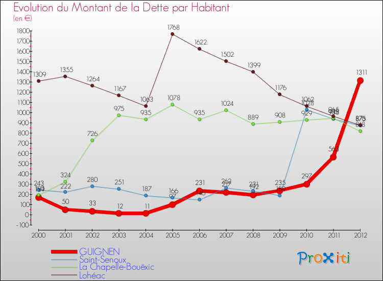 Evolution de la dette par habitant pour la commune de GUIGNEN et les communes proches de 2000 à 2012 Comparaison de la dette par habitant pour GUIGNEN et les communes voisines de 2000 à 2012