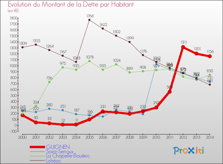 Evolution de la dette par habitant pour la commune de GUIGNEN et les communes proches de 2000 à 2014 Comparaison de la dette par habitant pour GUIGNEN et les communes voisines de 2000 à 2014
