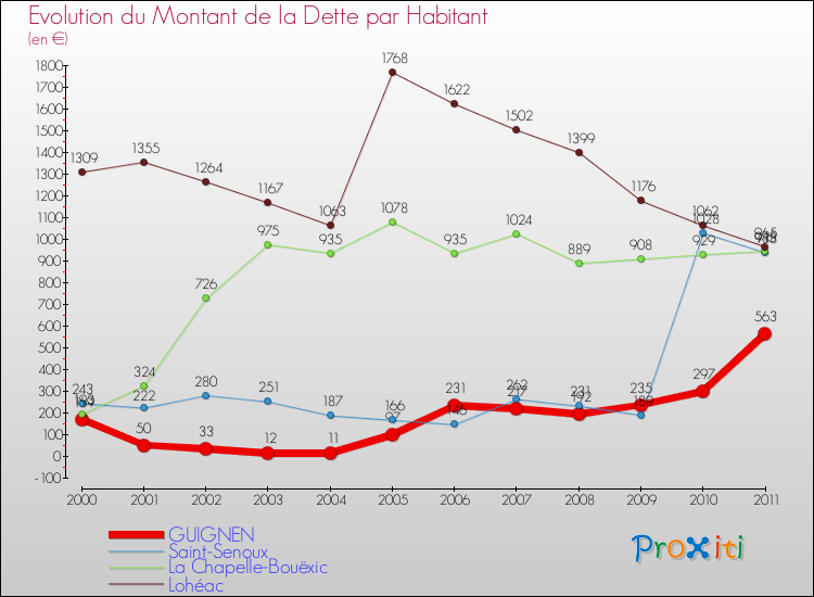 Evolution de la dette par habitant pour la commune de GUIGNEN et les communes proches Comparaison de la dette par habitant pour GUIGNEN et les communes voisines