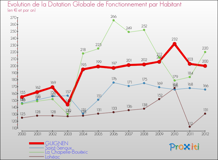 Evolution et montant de la dotation globale de fonctionnement par Habitant pour GUIGNEN et les communes proches Comparaison des dotations globales de fonctionnement par habitant pour GUIGNEN et les communes voisines
