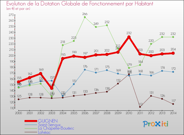 Evolution et montant de la dotation globale de fonctionnement par Habitant pour GUIGNEN et les communes proches de 2000 à 2014. Comparaison des dotations globales de fonctionnement par habitant pour GUIGNEN et les communes voisines de 2000 à 2014.