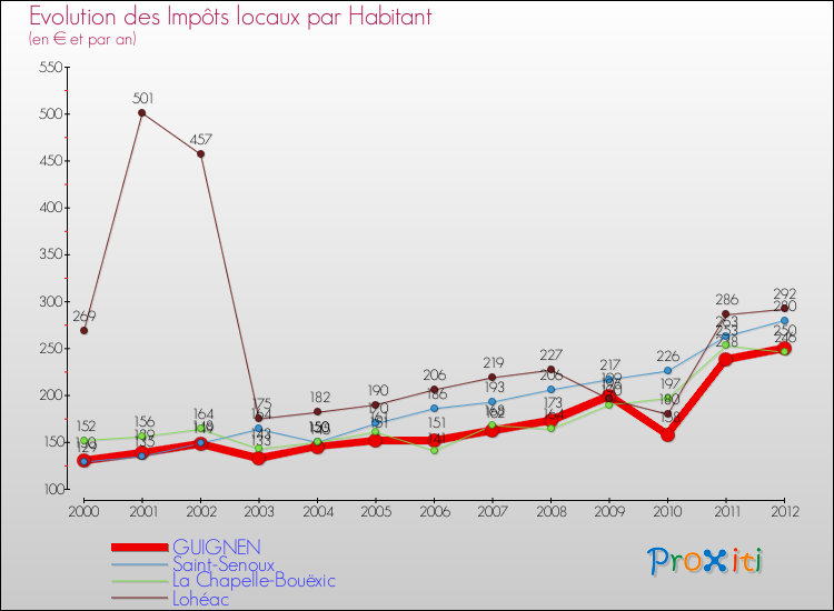 Evolution et montant des impôts locaux par Habitant pour GUIGNEN et les communes proches Comparaison des impôts locaux par habitant pour GUIGNEN et les communes voisines