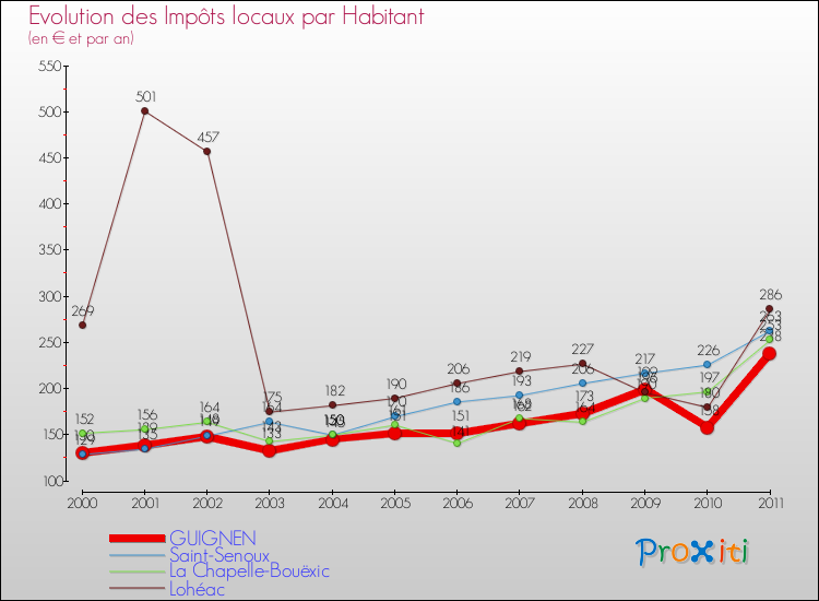 Evolution et montant des impôts locaux par Habitant pour GUIGNEN et les communes proches Comparaison des impôts locaux par habitant pour GUIGNEN et les communes voisines