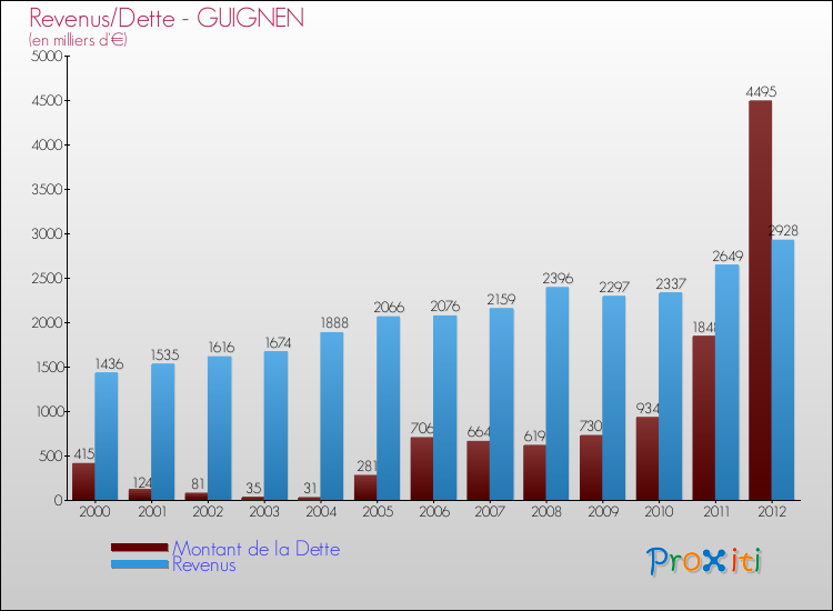 Evolution comparée de la dette et des revenus pour la commune de GUIGNEN de 2000 à 2012 Comparaison de la dette et des revenus pour GUIGNEN de 2000 à 2012