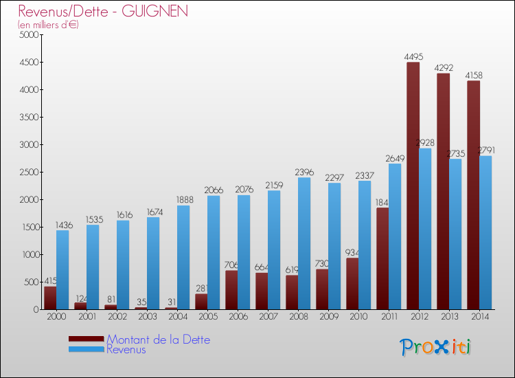 Evolution comparée de la dette et des revenus pour la commune de GUIGNEN de 2000 à 2014 Comparaison de la dette et des revenus pour GUIGNEN de 2000 à 2014