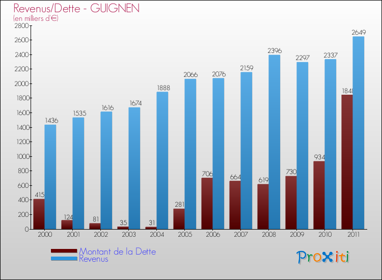 Evolution comparée de la dette et des revenus pour la commune de GUIGNEN de 2000 à 2011 Comparaison de la dette et des revenus pour GUIGNEN de 2000 à 2011