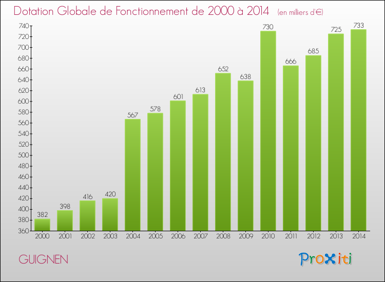 Evolution du montant de la Dotation Globale de Fonctionnement pour la commune de GUIGNEN de 2000 à 2014 Evolution du montant de la Dotation Globale de Fonctionnement pour GUIGNEN de 2000 à 2014