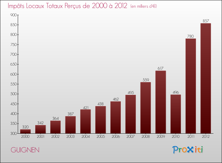 Evolution des Impôts Locaux pour la commune de GUIGNEN de 2000 à 2012 Evolution des Impôts Locaux pour GUIGNEN de 2000 à 2012