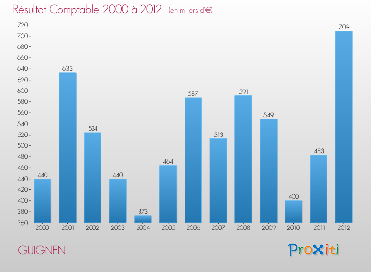 Evolution du résultat comptable pour la commune de GUIGNEN de 2000 à 2012 Evolution du résultat comptable pour GUIGNEN de 2000 à 2012