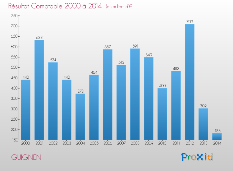 Evolution du résultat comptable pour la commune de GUIGNEN de 2000 à 2014 Evolution du résultat comptable pour GUIGNEN de 2000 à 2014