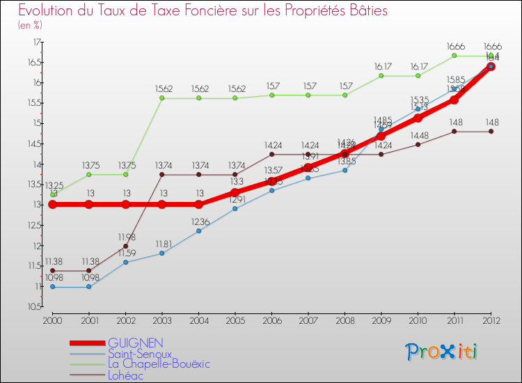 Evolution du taux de la taxe foncière sur le bati pour GUIGNEN et les communes proches de 2000 à 2012 Comparaison des taux de taxe foncière sur le bati pour GUIGNEN et les communes voisines de 2000 à 2012