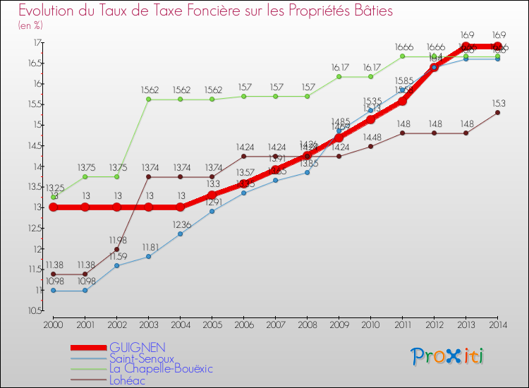 Evolution du taux de la taxe foncière sur le bati pour GUIGNEN et les communes proches de 2000 à 2014 Comparaison des taux de taxe foncière sur le bati pour GUIGNEN et les communes voisines de 2000 à 2014