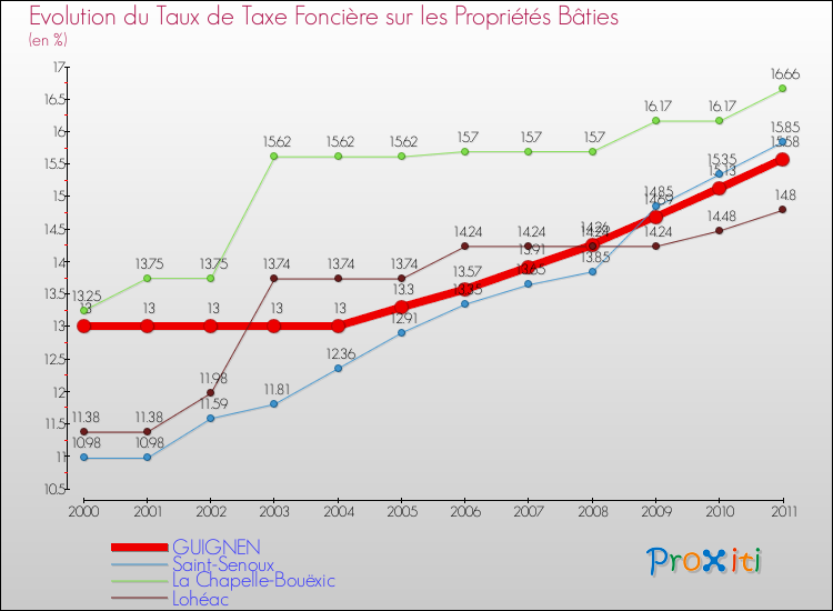 Evolution du taux de la taxe foncière sur le bati pour GUIGNEN et les communes proches Comparaison des taux de taxe foncière sur le bati pour GUIGNEN et les communes voisines