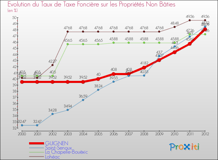 Evolution du taux de la taxe foncière sur les immeubles et terrains non batis pour GUIGNEN et les communes proches de 2000 à 2012 Comparaison des taux de la taxe foncière sur les immeubles et terrains non batis pour GUIGNEN et les communes voisines de 2000 à 2012