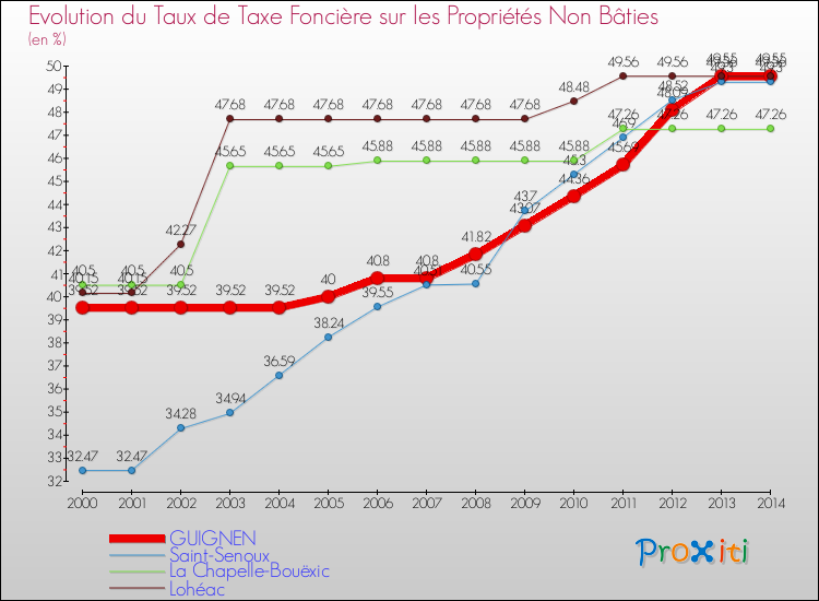 Evolution du taux de la taxe foncière sur les immeubles et terrains non batis pour GUIGNEN et les communes proches de 2000 à 2014 Comparaison des taux de la taxe foncière sur les immeubles et terrains non batis pour GUIGNEN et les communes voisines de 2000 à 2014