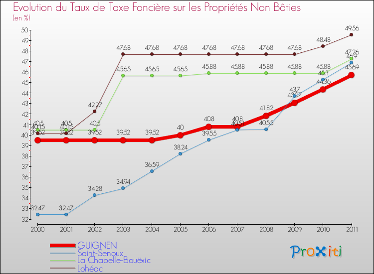 Evolution du taux de la taxe foncière sur les immeubles et terrains non batis pour GUIGNEN et les communes proches Comparaison des taux de la taxe foncière sur les immeubles et terrains non batis pour GUIGNEN et les communes voisines
