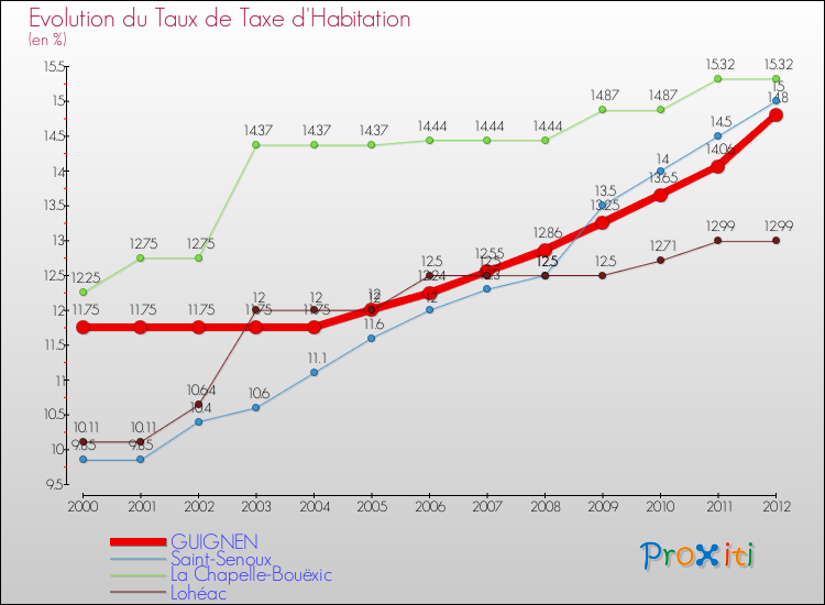 Evolution du taux de la taxe d'habitation pour GUIGNEN et les communes proches Comparaison des taux de la taxe d'habitation pour GUIGNEN et les communes voisines