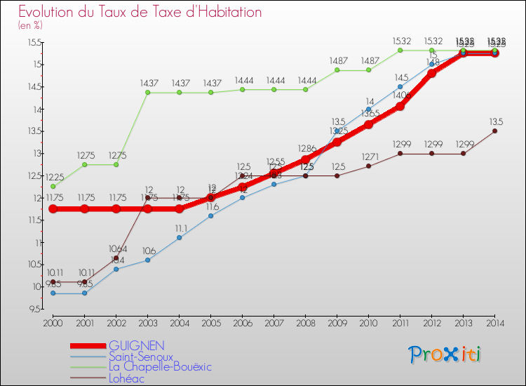 Evolution du taux de la taxe d'habitation pour GUIGNEN et les communes proches de 2000 à 2014 Comparaison des taux de la taxe d'habitation pour GUIGNEN et les communes voisines de 2000 à 2014