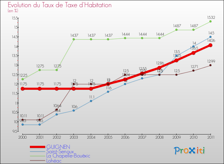 Evolution du taux de la taxe d'habitation pour GUIGNEN et les communes proches Comparaison des taux de la taxe d'habitation pour GUIGNEN et les communes voisines