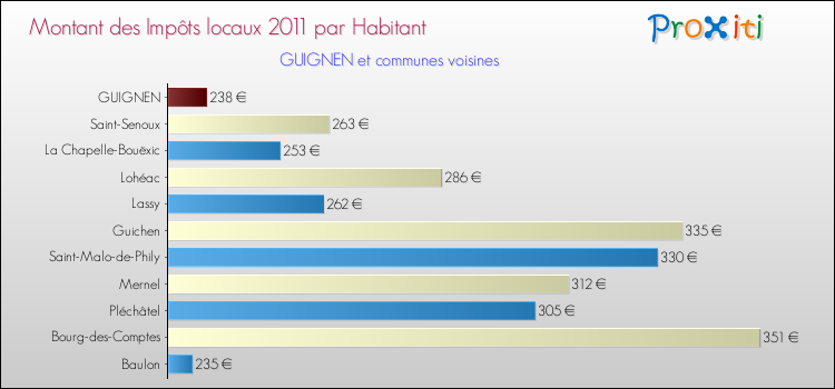 Montant des impôts locaux par Habitant pour GUIGNEN et les communes proches Comparaison des impôts locaux par habitant pour GUIGNEN et les communes voisines