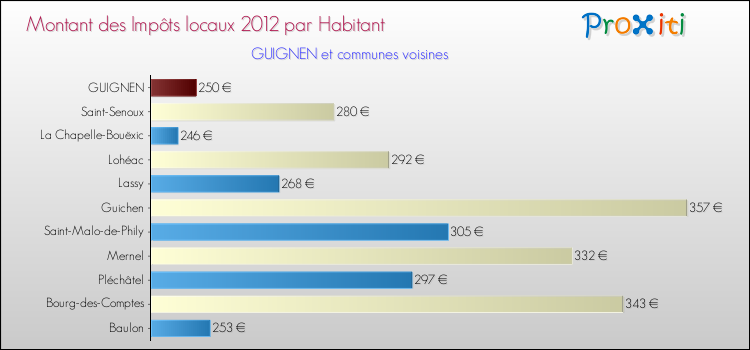 Montant des impôts locaux par Habitant pour GUIGNEN et les communes proches Comparaison des impôts locaux par habitant pour GUIGNEN et les communes voisines