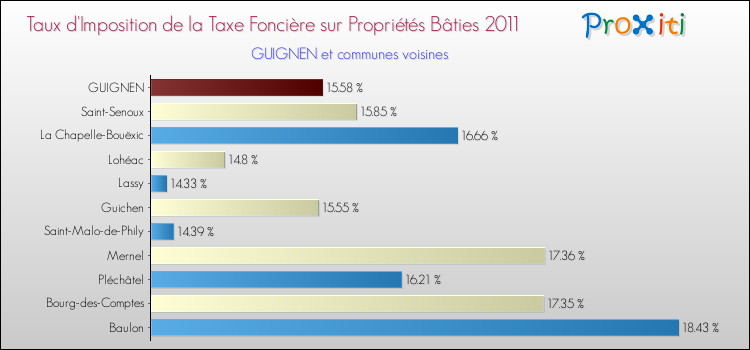 Taux d'imposition de la taxe foncière sur le bati 2011 pour GUIGNEN et les communes proches Comparaison des taux d'imposition de la taxe foncière sur le bati 2011 pour GUIGNEN et les communes voisines