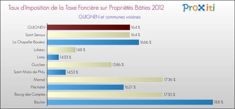 Taux d'imposition de la taxe foncière sur le bati 2012 pour GUIGNEN et les communes proches Comparaison des taux d'imposition de la taxe foncière sur le bati 2012 pour GUIGNEN et les communes voisines