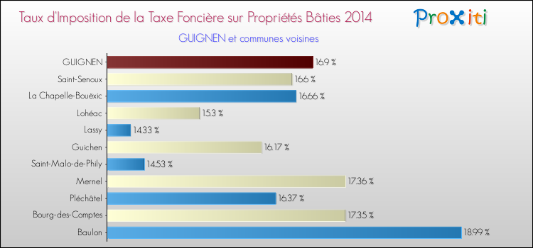 Taux d'imposition de la taxe foncière sur le bati 2014 pour GUIGNEN et les communes proches Comparaison des taux d'imposition de la taxe foncière sur le bati 2014 pour GUIGNEN et les communes voisines