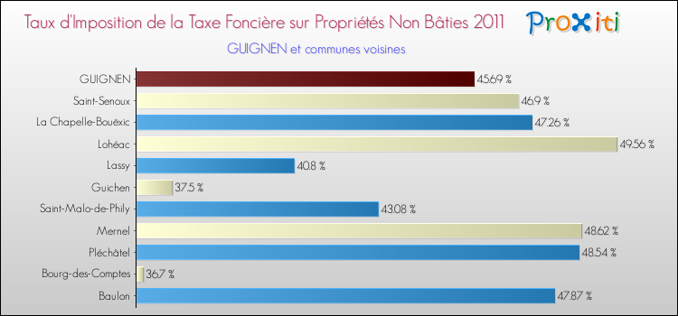 Taux d'imposition de la taxe foncière sur les immeubles et terrains non batis 2011 pour GUIGNEN et les communes proches Comparaison des taux d'imposition de la taxe foncière sur les immeubles et terrains non batis 2011 pour GUIGNEN et les communes voisines