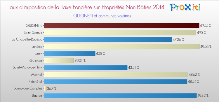 Taux d'imposition de la taxe foncière sur les immeubles et terrains non batis 2014 pour GUIGNEN et les communes proches Comparaison des taux d'imposition de la taxe foncière sur les immeubles et terrains non batis 2014 pour GUIGNEN et les communes voisines