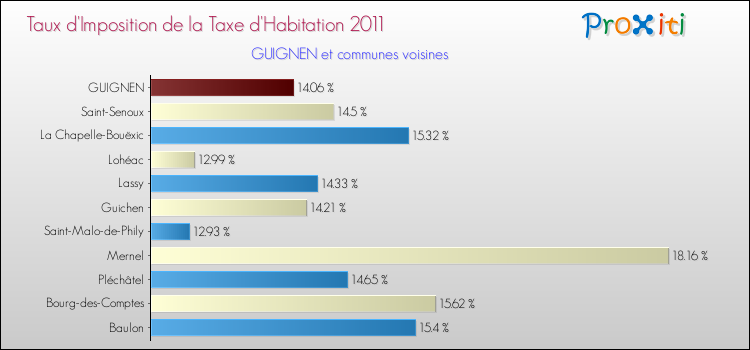 Taux d'imposition de la taxe d'habitation 2011 pour GUIGNEN et les communes proches Comparaison des taux d'imposition de la taxe d'habitation 2011 pour GUIGNEN et les communes voisines