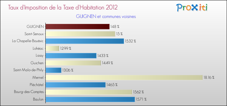 Taux d'imposition de la taxe d'habitation 2012 pour GUIGNEN et les communes proches Comparaison des taux d'imposition de la taxe d'habitation 2012 pour GUIGNEN et les communes voisines
