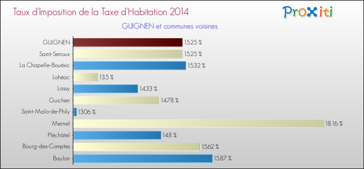 Taux d'imposition de la taxe d'habitation 2014 pour GUIGNEN et les communes proches Comparaison des taux d'imposition de la taxe d'habitation 2014 pour GUIGNEN et les communes voisines
