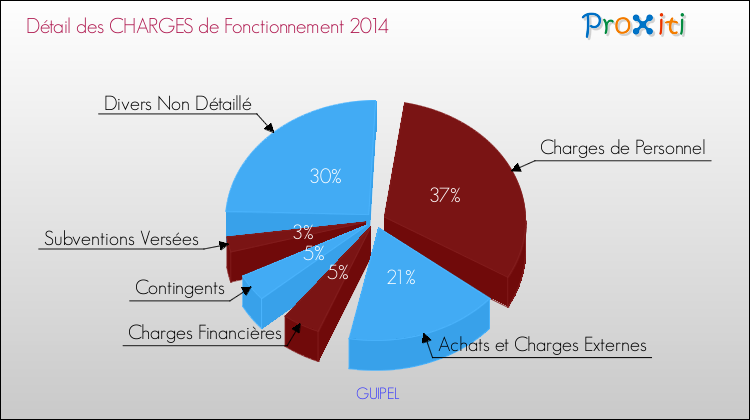 Décomposition des Charges de Fonctionnement 2014 de la commune de GUIPEL Charges de Fonctionnement 2014 pour la commune de GUIPEL