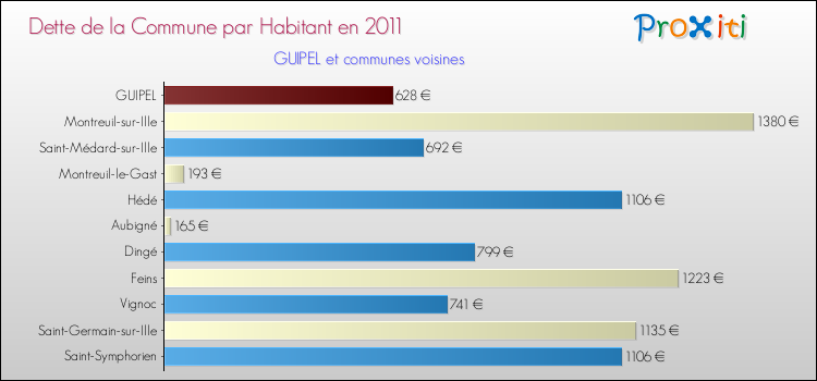Dette par habitant de la commune en 2011 pour GUIPEL et les communes proches Comparaison de la dette par habitant de la commune en 2011 pour GUIPEL et les communes voisines