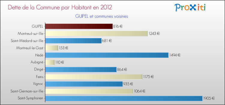 Dette par habitant de la commune en 2012 pour GUIPEL et les communes proches Comparaison de la dette par habitant de la commune en 2012 pour GUIPEL et les communes voisines
