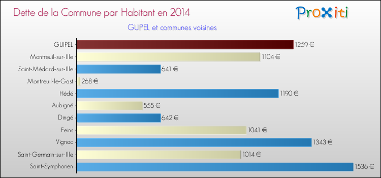 Dette par habitant de la commune en 2014 pour GUIPEL et les communes proches Comparaison de la dette par habitant de la commune en 2014 pour GUIPEL et les communes voisines