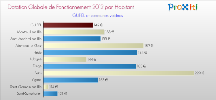 Montant des dotations globales de fonctionnement DGF par Habitant pour GUIPEL et les communes proches Comparaison des des dotations globales de fonctionnement DGF par habitant pour GUIPEL et les communes voisines