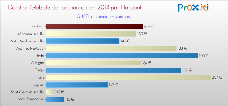 Montant des dotations globales de fonctionnement DGF par Habitant pour GUIPEL et les communes proches en 2014. Comparaison des des dotations globales de fonctionnement DGF par habitant pour GUIPEL et les communes voisines en 2014.
