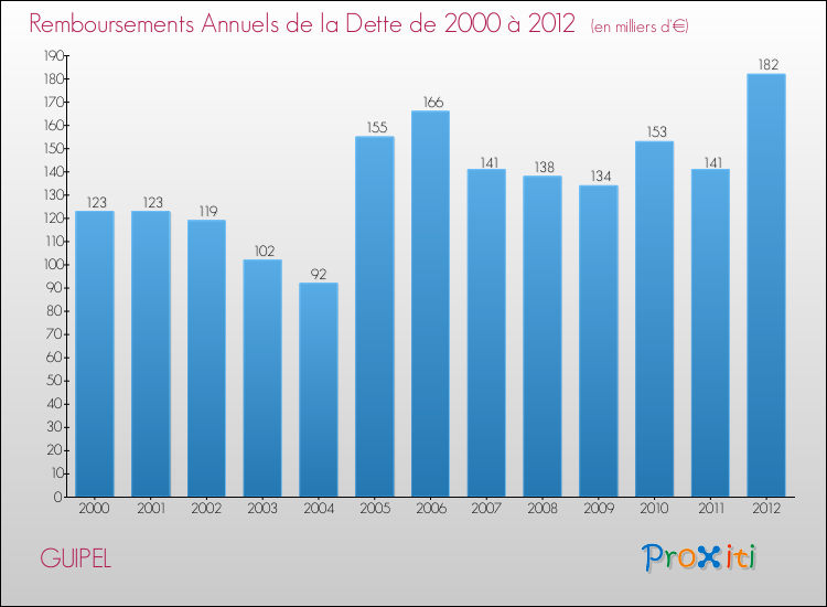 Evolution de l'annuité de la dette pour la commune de GUIPEL de 2000 à 2012 Annuités de la dette pour GUIPEL de 2000 à 2012