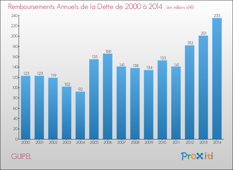 Evolution de l'annuité de la dette pour la commune de GUIPEL de 2000 à 2014 Annuités de la dette pour GUIPEL de 2000 à 2014